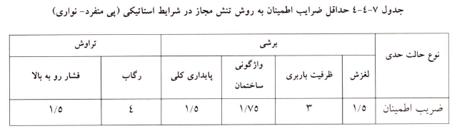 جدول حداقل ضرایب اطمینان به روش تنش مجاز در شرایط استاتیکی پی منفرد و نواری