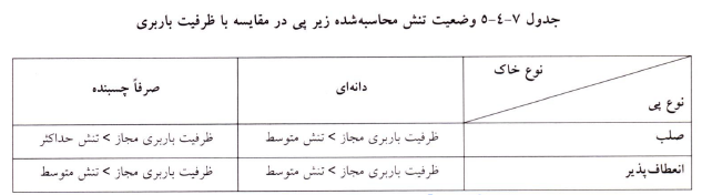 جدول وضعیت تنش محاسبه شده زیر پی