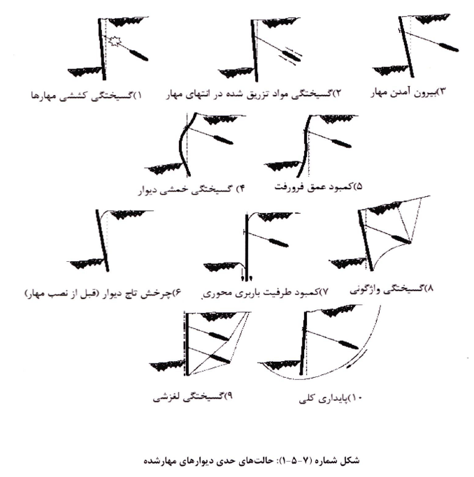 حالت های حدی دیوارهای مهار شده