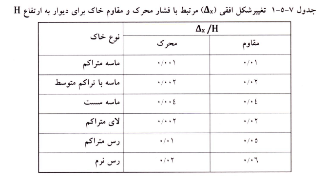 جدول تغییر شکل افقی مرتبط با فشار محرک و مقاوم خاک برای دیوار