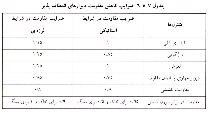 جدول ضرایب کاهش مقاومت دیوارهای انعطاف پذیر