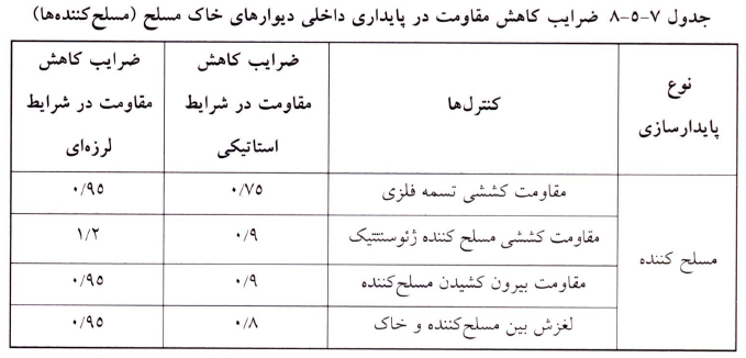 جدول ضرایب کاهش مقاومت در پایداری داخلی دیوارهای خاک مسلح