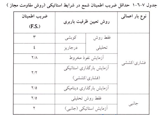 جدول حداقل ضرایب اطمینان شمع در شرایط استاتیکی