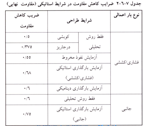 جدول ضرایب کاهش مقاومت شمع در شرایط استاتیکی