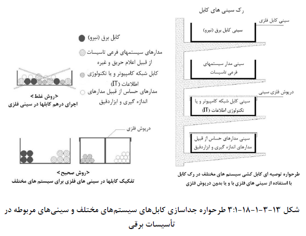 تاسیسات برقی و سیستم های تابلو برق