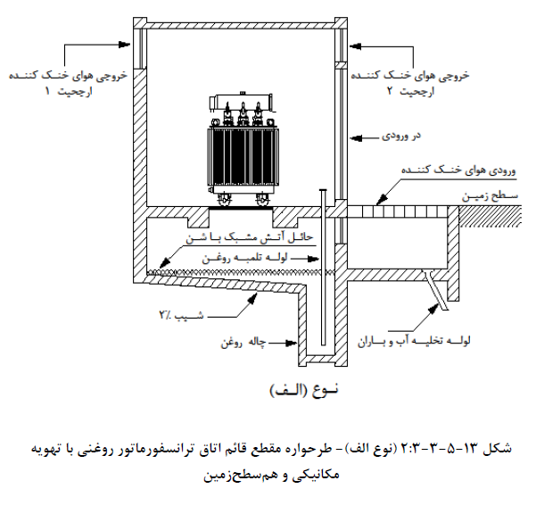 طرحواره قائم اتاق ترانسفورماتور روغنی با تهویه مکانیکی