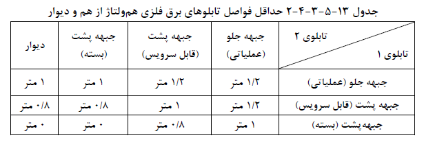 جدول فواصل تابلوهای برق فلزی و هم ولتاژ