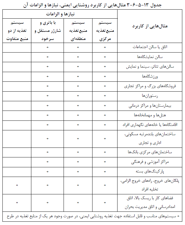 جدول کاربرد روشنایی ایمنی