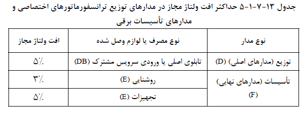 جدول حداکثر افت مجاز در مدارهای توزیع