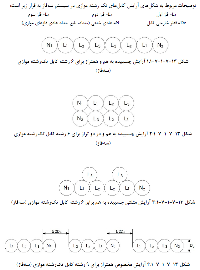 آرایش مخصوص رشته های کابل