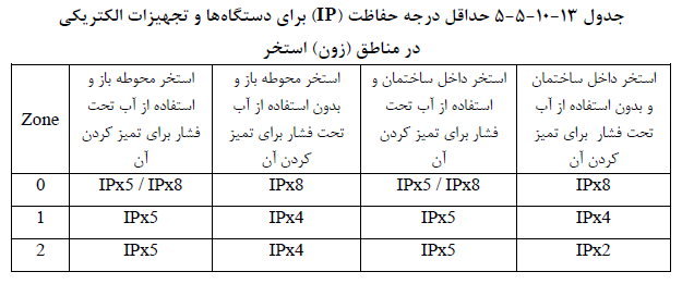 حداقل درجه حفاظت برای دستگاه های الکتریکی در استخر
