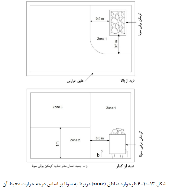طرحواره سونای خشک بر اساس درجه حرارت محیط
