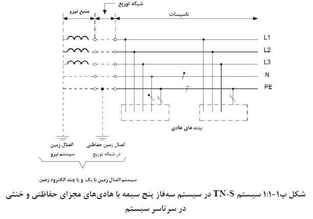 سیستم سه فاز پنج سیمه با هادی های مجزای حفاظتی و خنثی