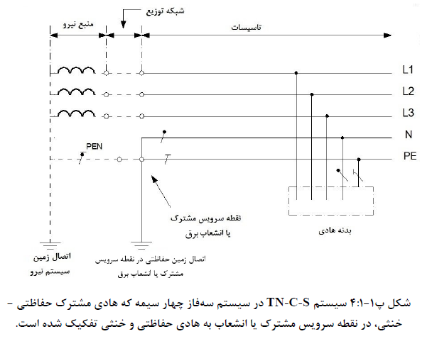 هادی مشترک حفاظتی خنثی در نقطه سرویس مشترک