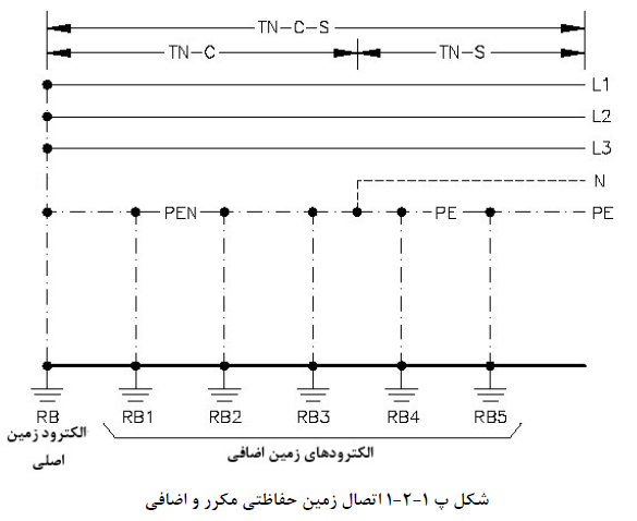 اتثال زمین حفاظتی و مکرر