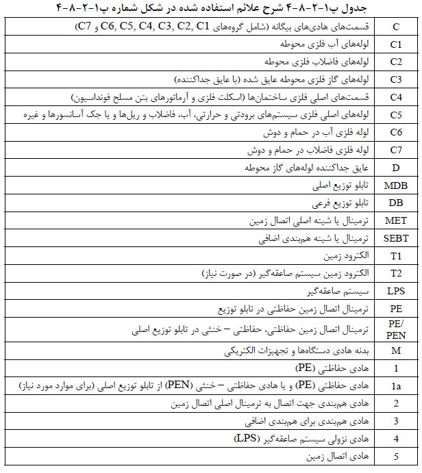 جدول علائم مبحث سیزدهم