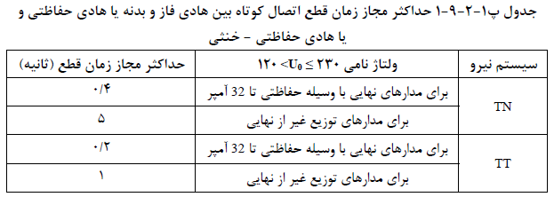 حداکثر مجاز زمان قطع اتصال کوتاه