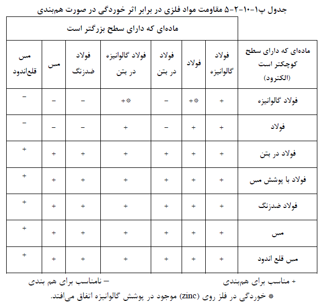 جدول مقاومت مواد فلزی برابر خوردگی در صورت هم بندی