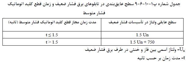 سطح عایق بندی در تابلوهای برق فشار ضعیف