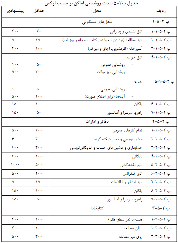 جدول شدت روشنایی اماکن بر حسب لوكس