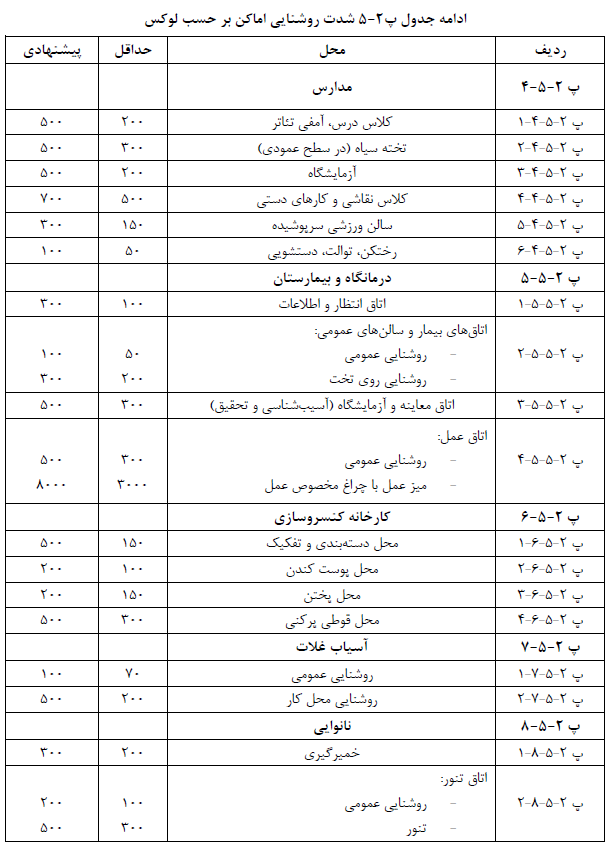 جدول شدت روشنایی اماکن بر حسب لوكس مبحث 13