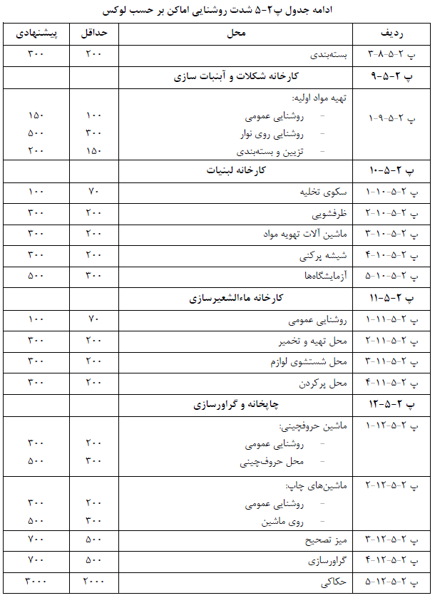 جدول شدت روشنایی اماکن بر حسب لوكس برق