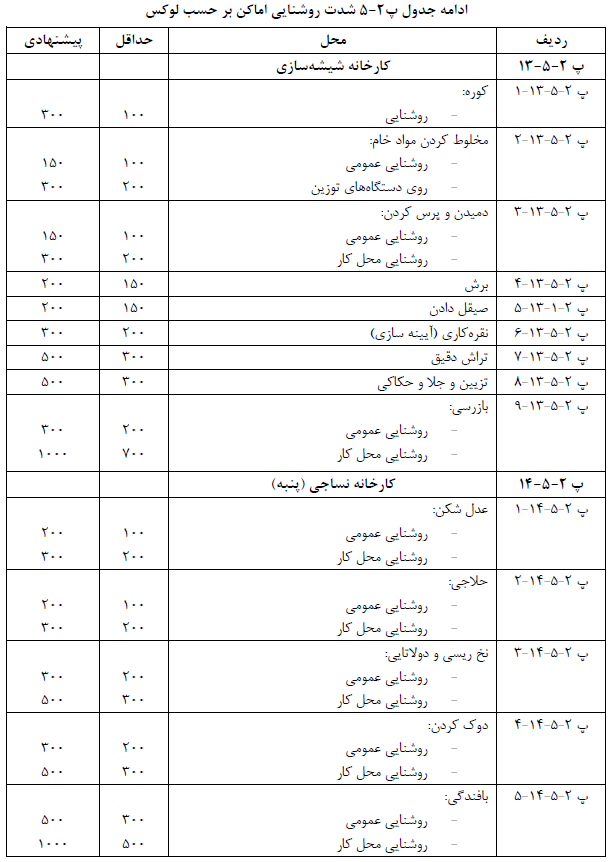 جدول شدت روشنایی اماکن بر حسب لوكس مقررات ملی