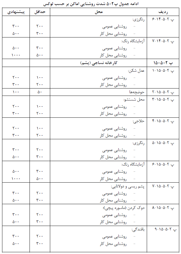 جدول شدت روشنایی اماکن بر حسب لوكس