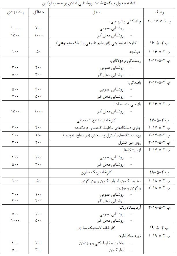 جدول شدت روشنایی اماکن بر حسب لوكس ساختمان