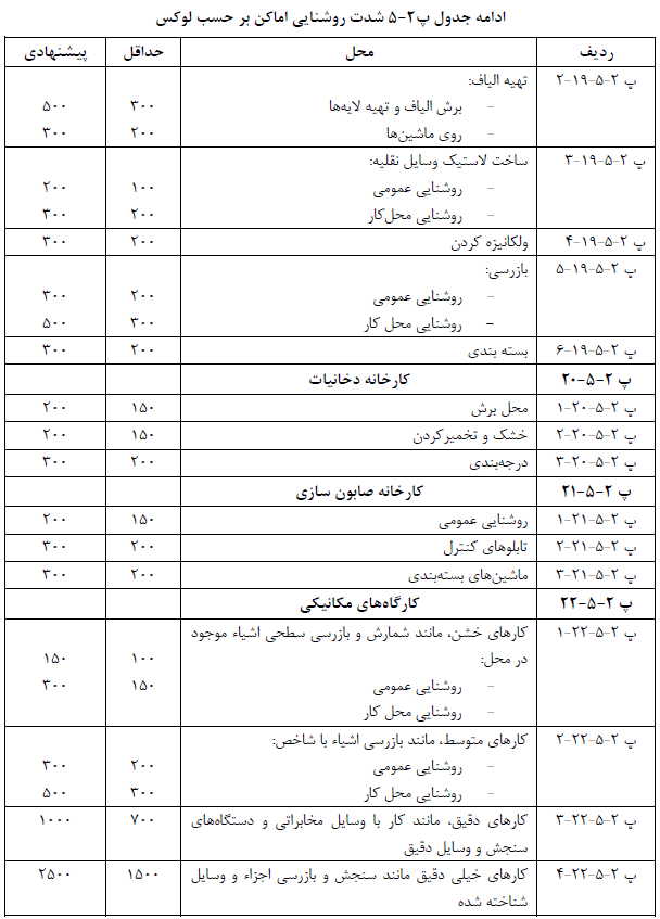 جدول شدت روشنایی اماکن بر حسب لوكس مباحث مقررات ملی ساختمان
