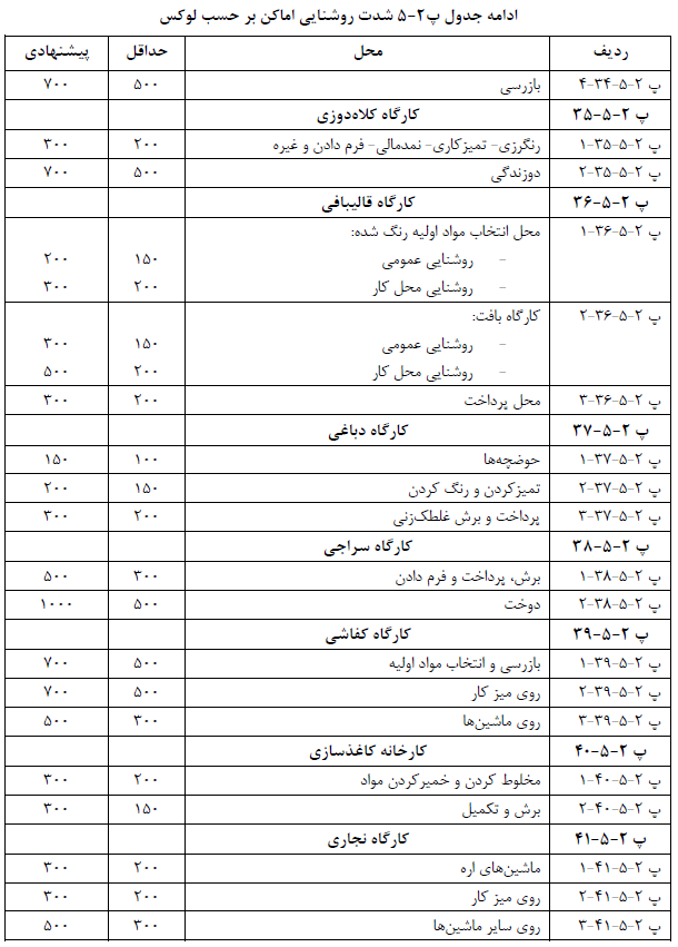 جدول شدت روشنایی اماکن بر حسب لوكس