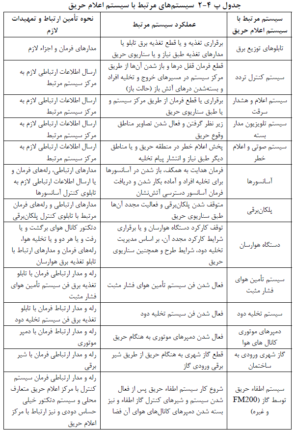 سیستم های مرتبط با سیستم اعلام حریق