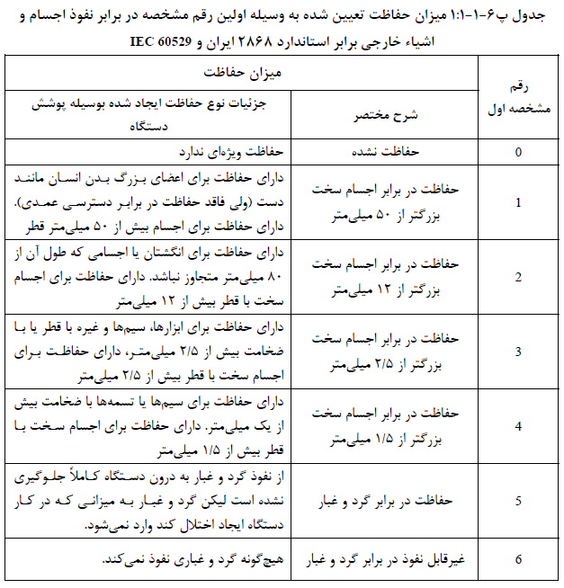 جدول میزان حفاظت تعیین شده