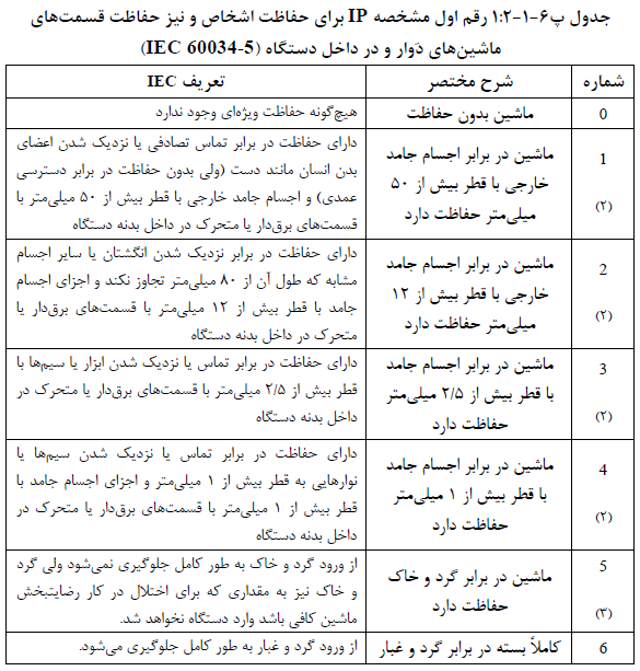 حفاظت برق در مبحث سیزدهم مقررات ملی ساختمان