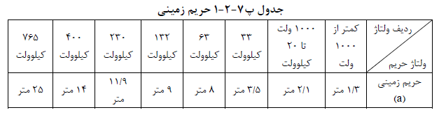 حریم زمینی شبکه برق
