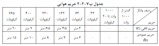 حریم هوایی شبکه برق