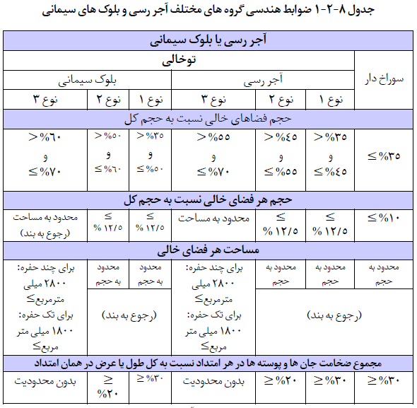 جدول ضوابط هندسی آجر رسی و بلوک سیمانی