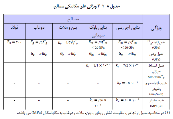 جدول ویژگی های مکانیکی مصالح