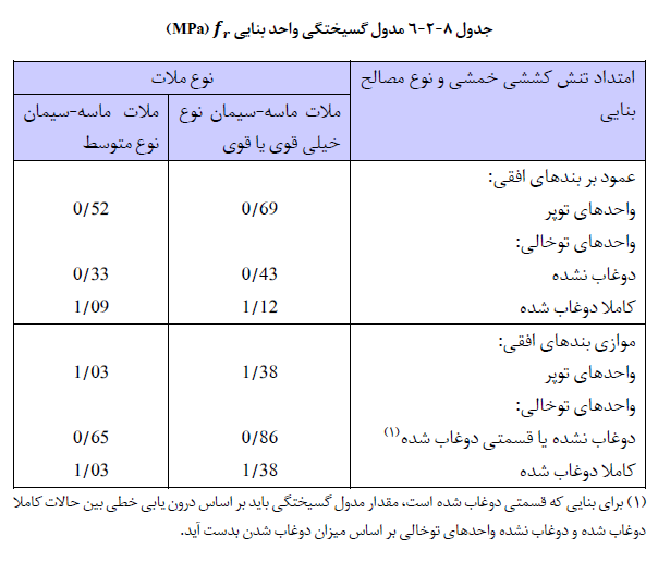 جدول مدول گسیختگی واحد بنایی