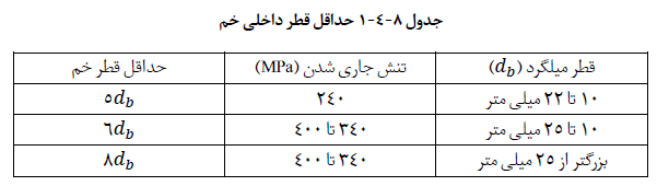 جدول حداقل قطر خم داخلی