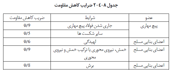 ضرایب کاهش مقاومت برای استفاده در محاسبه مقاومت طراحی