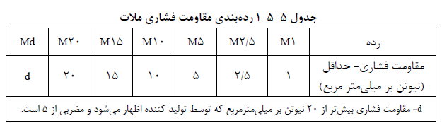 جدول رده بندی مقاومت فشاری ملات