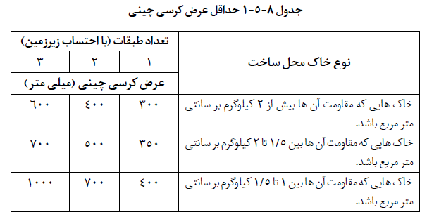 جدول حداقل عرض کرسی چینی