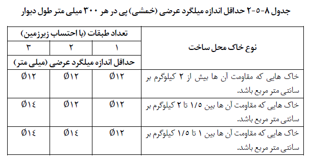 جدول حداقل اندازه میلگرد خمشی پی در طول دیوار
