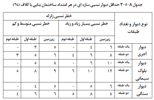حداقل دیوار نسبی سازه ای در هر امتداد ساختمان بنایی با کلاف