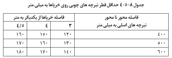 حداقل قطر تیرچه های چوبی