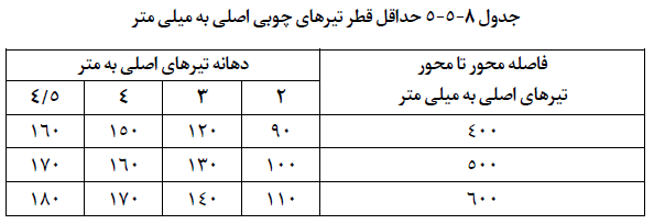 جدول حداقل قطر تیرچه های چوبی