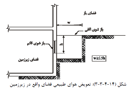 تعویض هوای طبیعی فضای زیرزمین