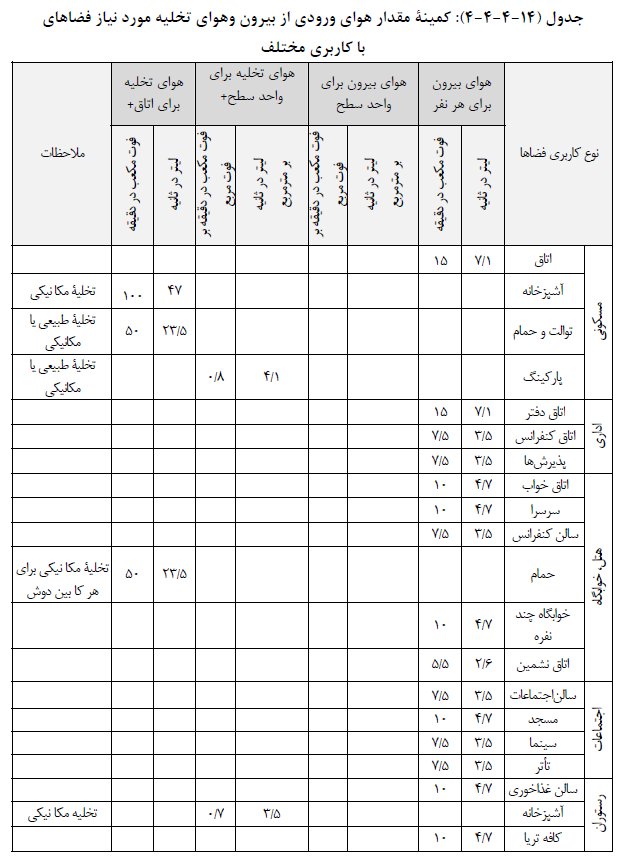 حداقل هوای ورودی از بیرون و هوای تخلیه مورد نیاز