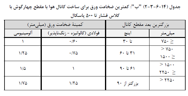 جدول کمترین ضخامت ورق برای ساخت کانال هوا با مقطع چهارگوش